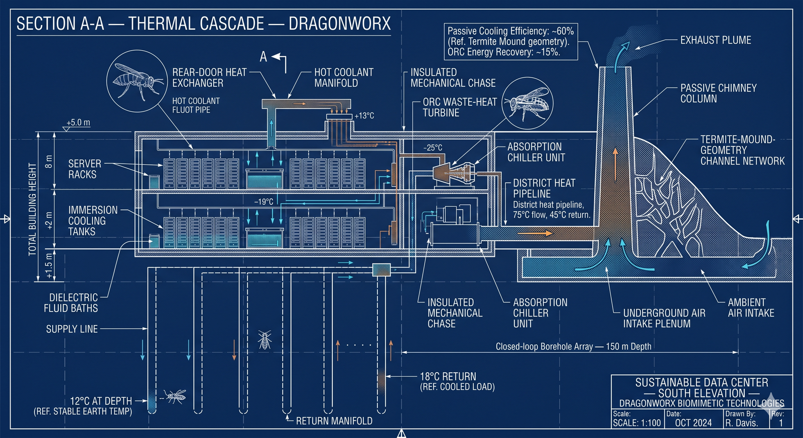 Section A-A — Thermal Cascade longitudinal cross-section: server racks, immersion cooling tanks, ORC waste-heat turbine, absorption chiller, passive chimney column with termite-mound channel geometry, underground borehole array at 150m depth annotated 12°C supply / 18°C return. DragonWorx blueprint.