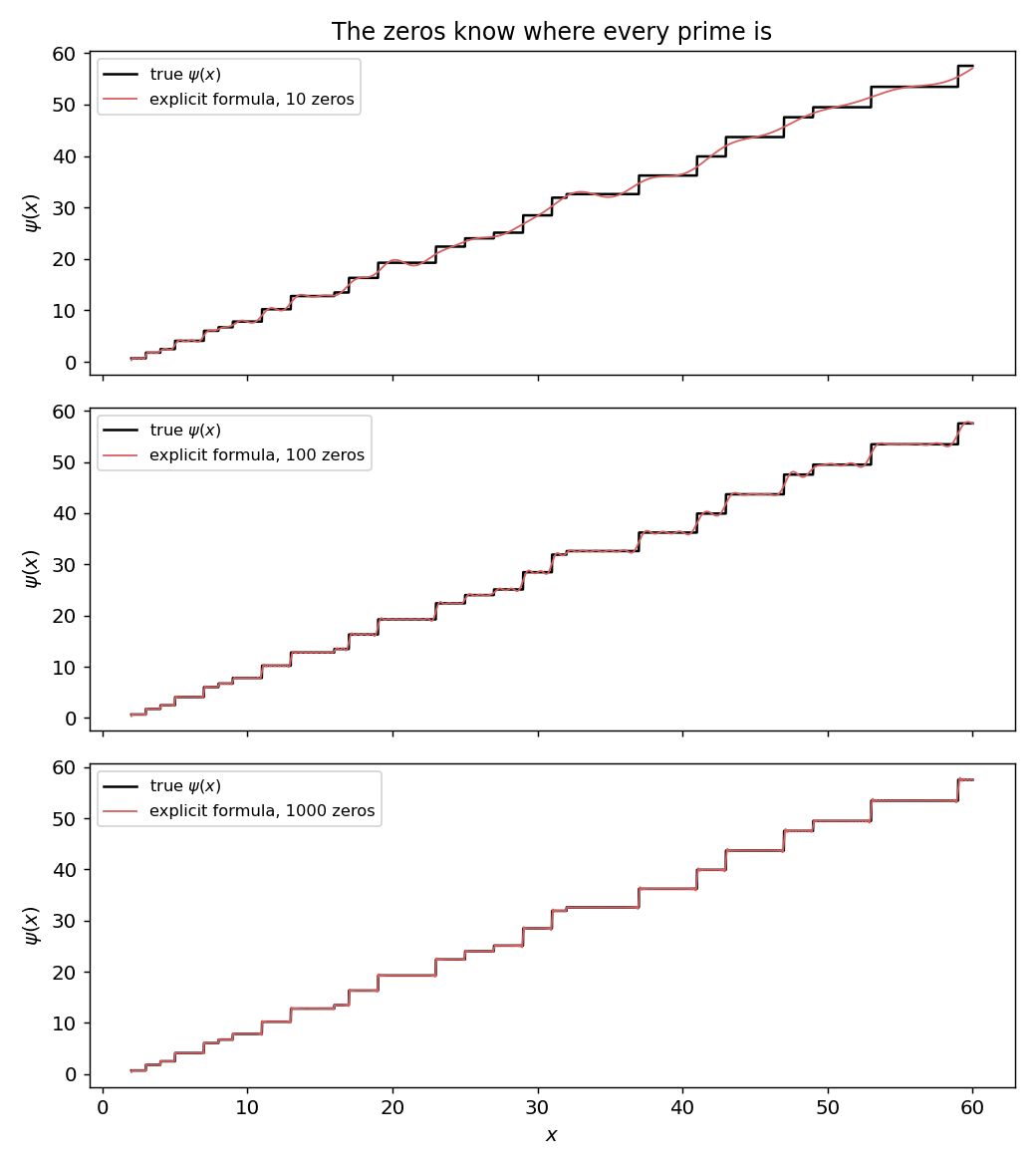 Three stacked plots showing the true psi staircase against explicit-formula reconstructions using 10, 100, and 1000 zeros; the reconstruction sharpens onto the staircase as zeros are added