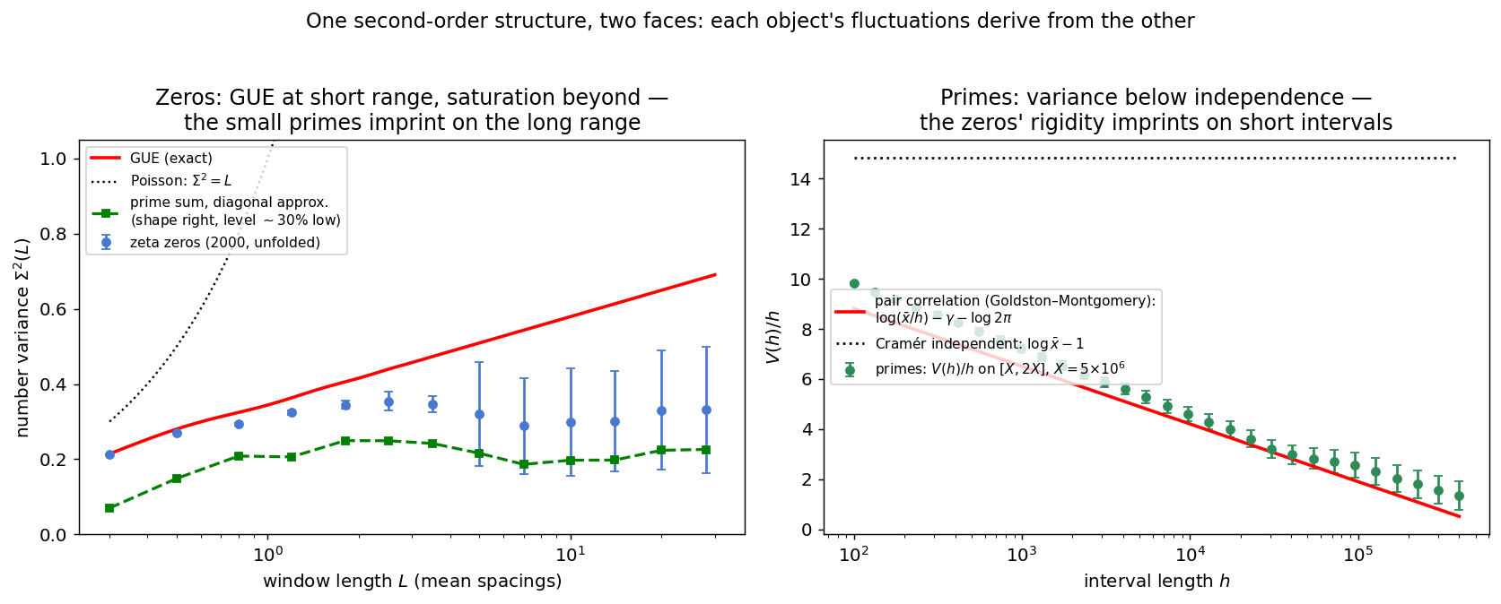 Two-panel figure: left, number variance of zeta zeros following GUE at short range then saturating while a prime-sum prediction reproduces the saturation shape; right, prime variance in short intervals tracking the Goldston-Montgomery prediction well below the Cramer independent model