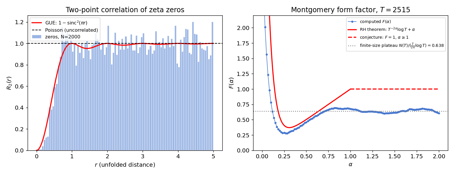 Two-panel figure: measured two-point correlation of the zeros matching the GUE prediction, and the Montgomery form factor with its finite-size plateau annotated