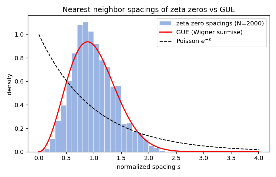 Histogram of normalized nearest-neighbor spacings of 2000 zeta zeros closely following the GUE Wigner surmise and departing sharply from the Poisson exponential
